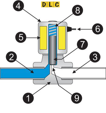 Van điện từ solenoid